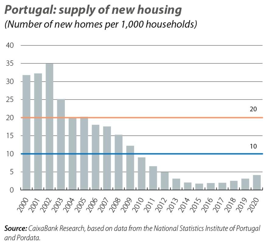 Portugal: supply of new housing