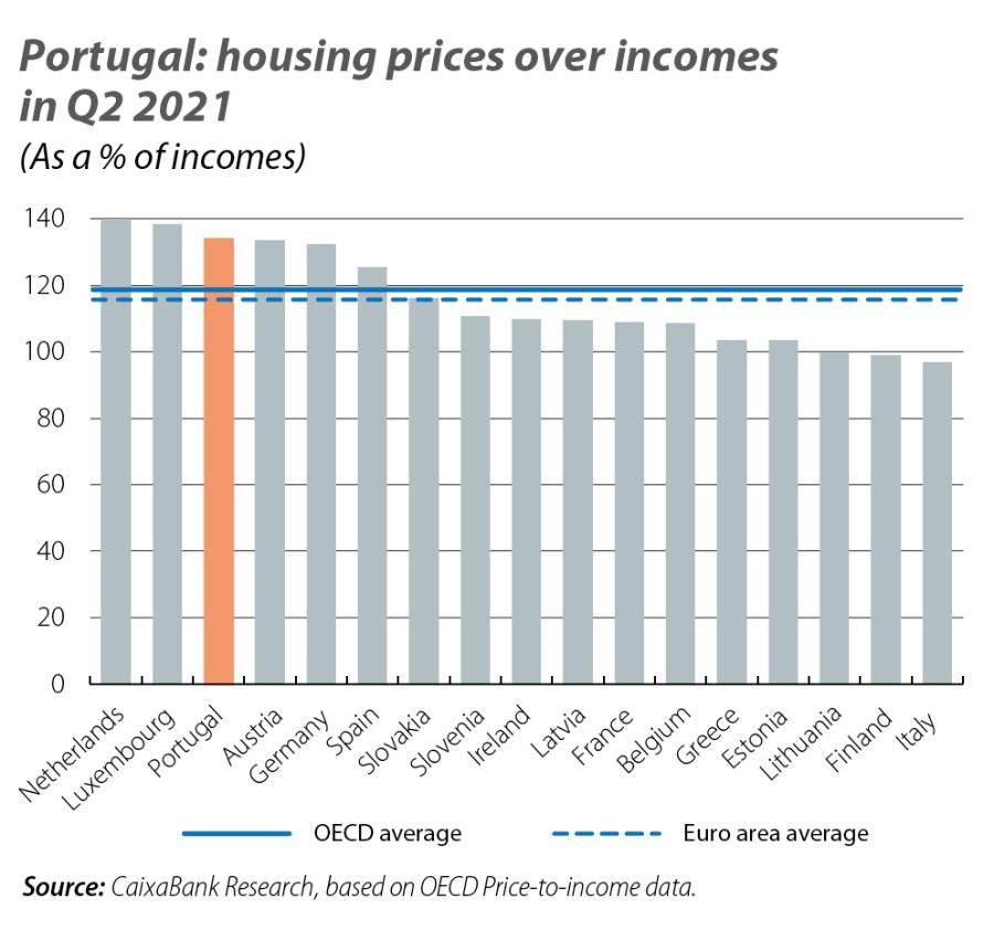 Portugal: housing prices over incomes in Q2 2021