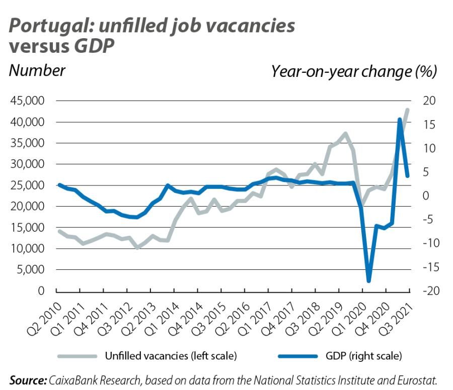 Portugal: unfilled job vacancies versus GDP