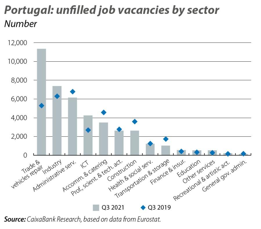 Portugal: unfilled job vacancies by sector