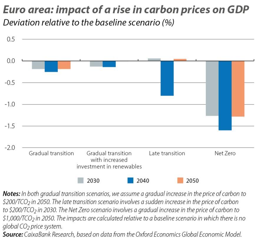 Euro area: impact of a rise in carbon prices on GDP
