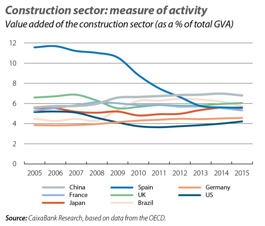 Construction sector: measure of activity
