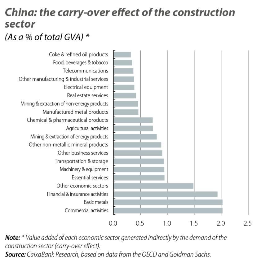 China: the carry-over effect of the construction sector
