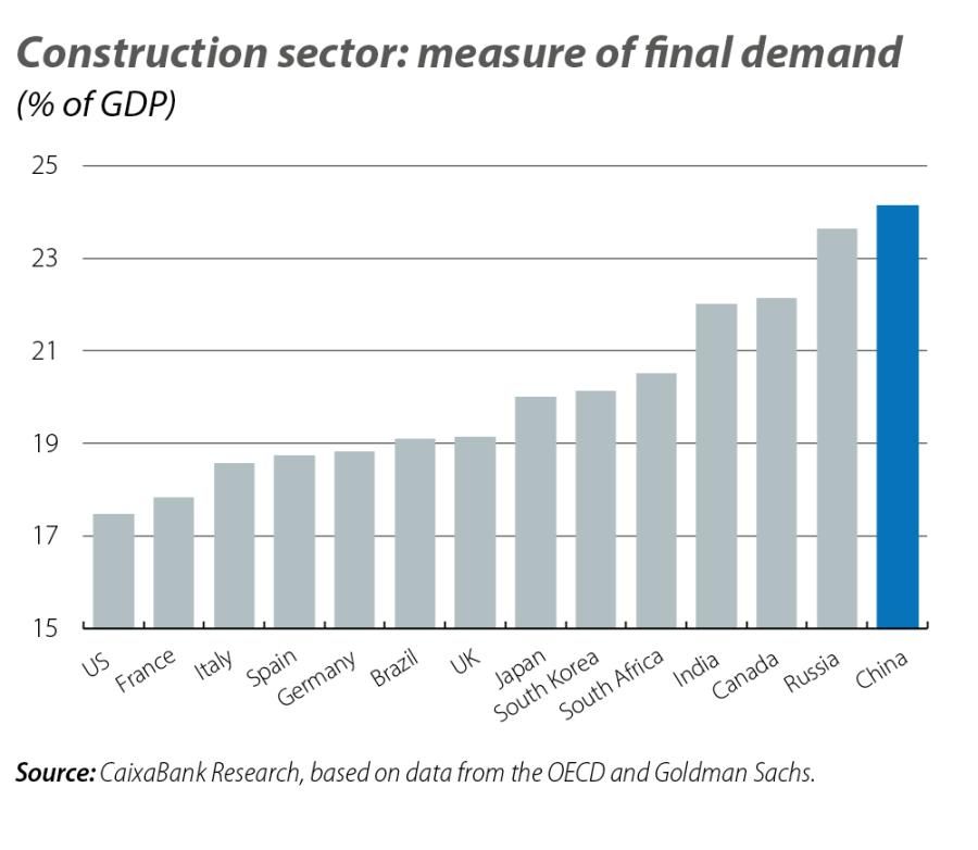 Construction sector: measure of final demand