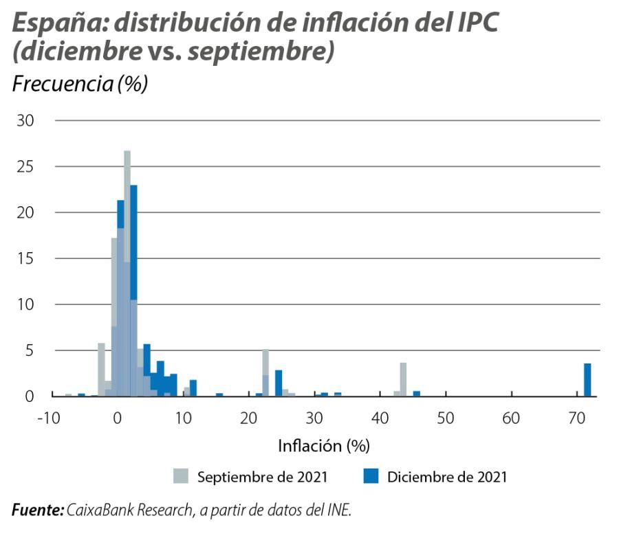 España: distribución de inflación del IPC (diciembre vs. septiembre)