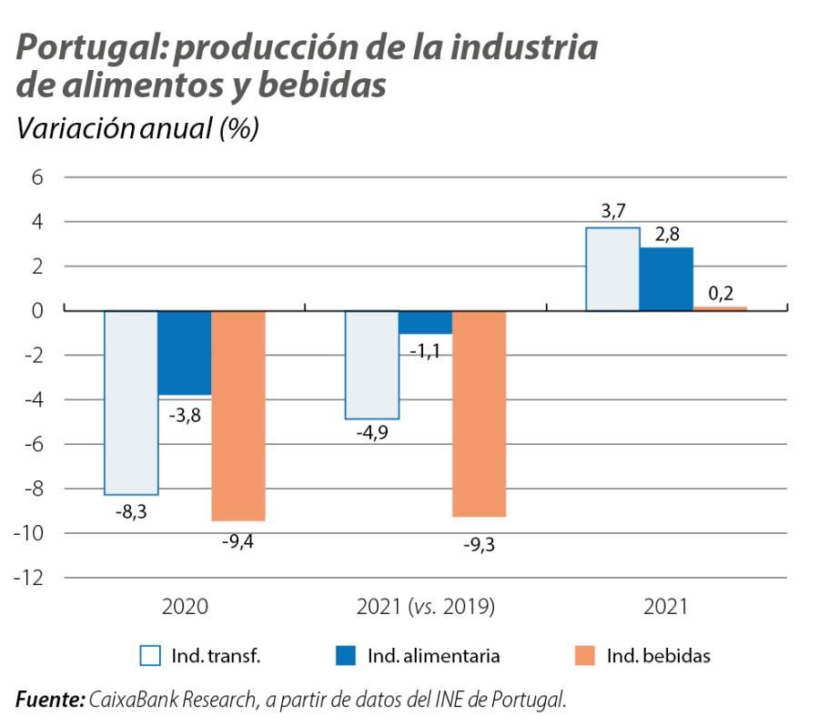 Portugal: producción de la industria de alimentos y bebidas