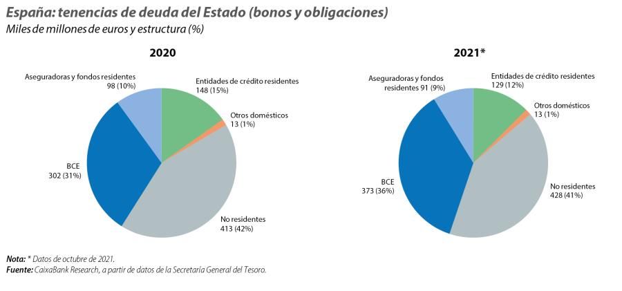 España: tenencias de deuda del Estado (bonos y obligaciones)