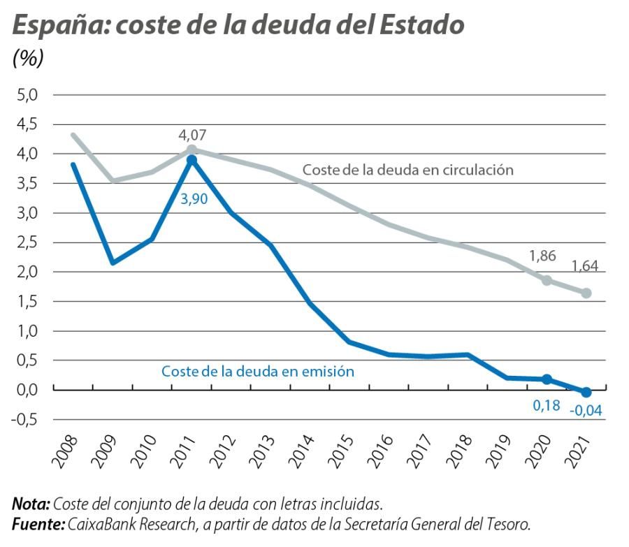 España: coste de la deuda del Estado