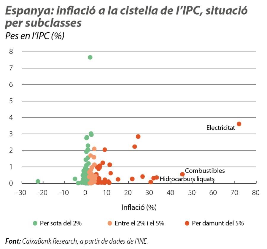 Espanya: inflació a la cistella de l’IPC, situació per subclasses