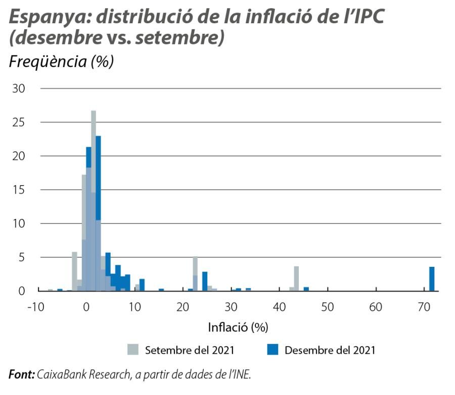 Espanya: distribució de la inflació de l’IPC (desembre vs. setembre)