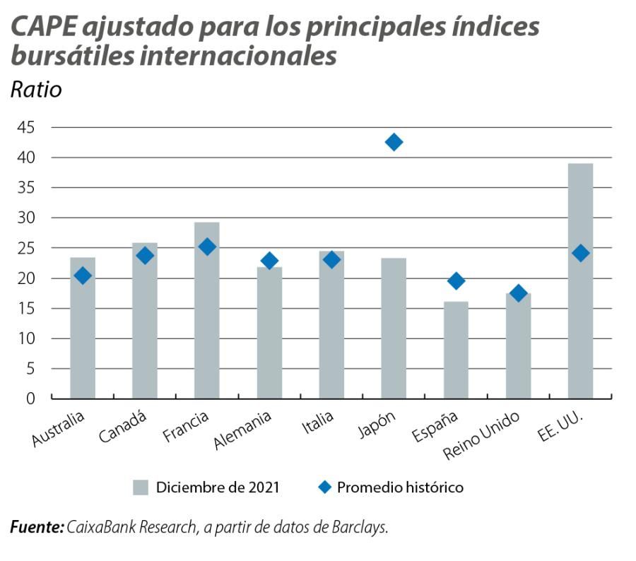 CAPE ajustado para los principales índices bursátiles internacionales