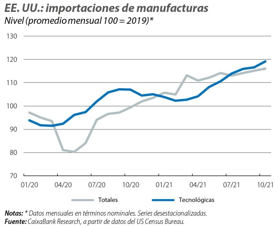 EE. UU.: importaciones de manufacturas