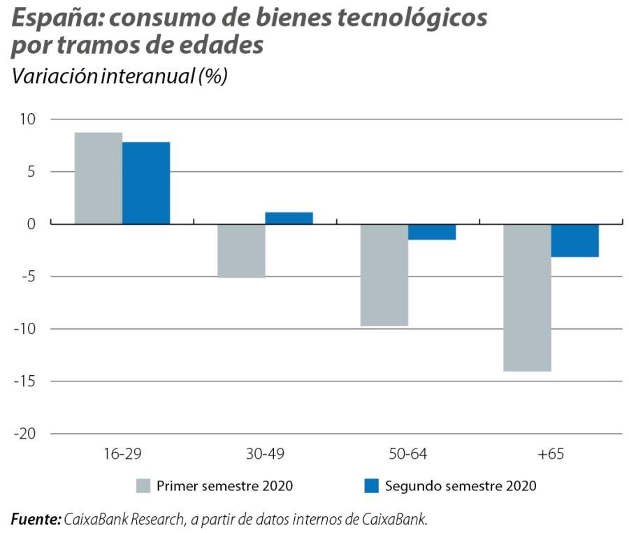 España: consumo de bienes tecnológicos por tramos de edades