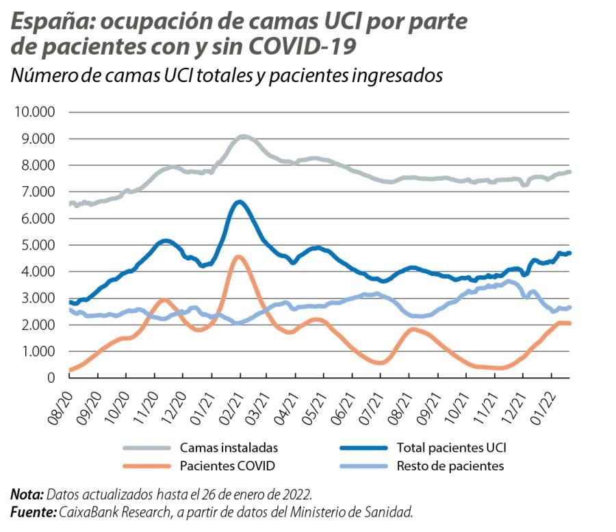 España: ocupación de camas UCI por parte de pacientes con y sin COVID- 19