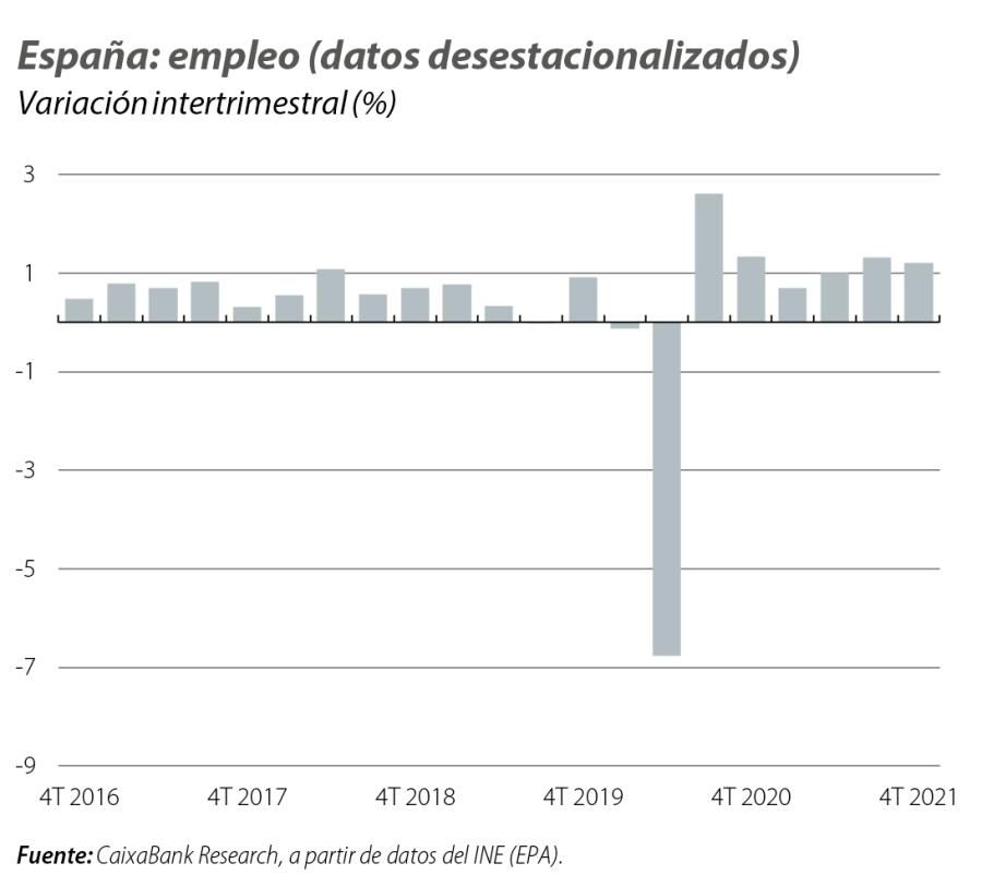 España: empleo (datos desestaciona lizados)