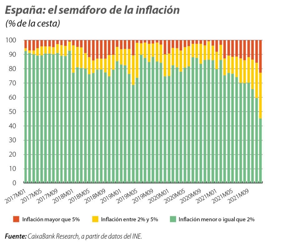 España: el semáforo de la inflación