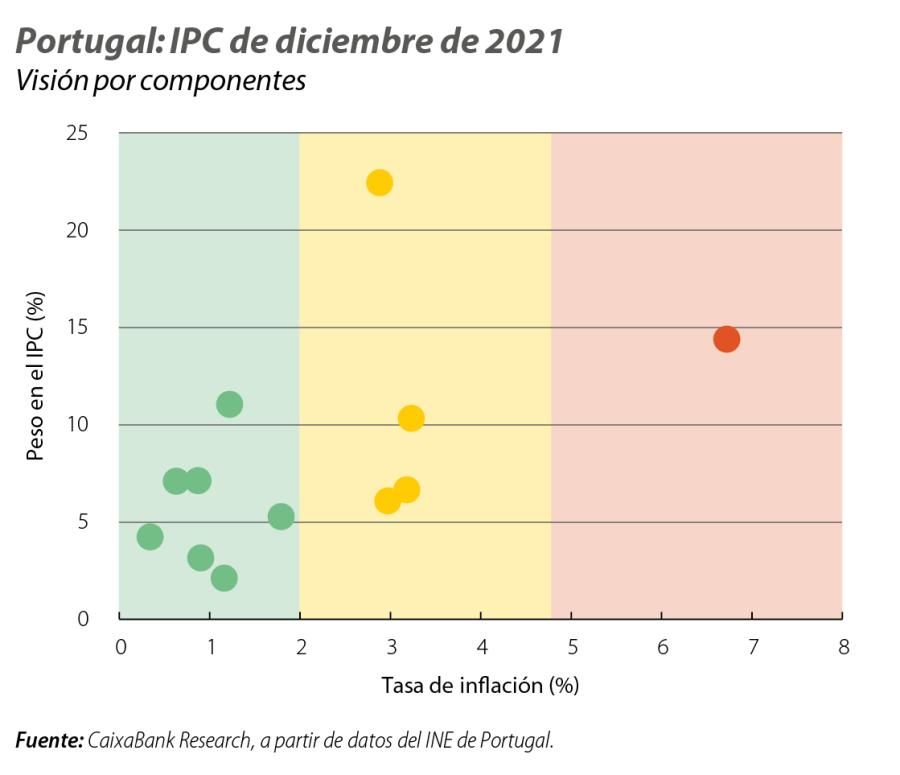 Portugal: IPC de diciembre de 2021