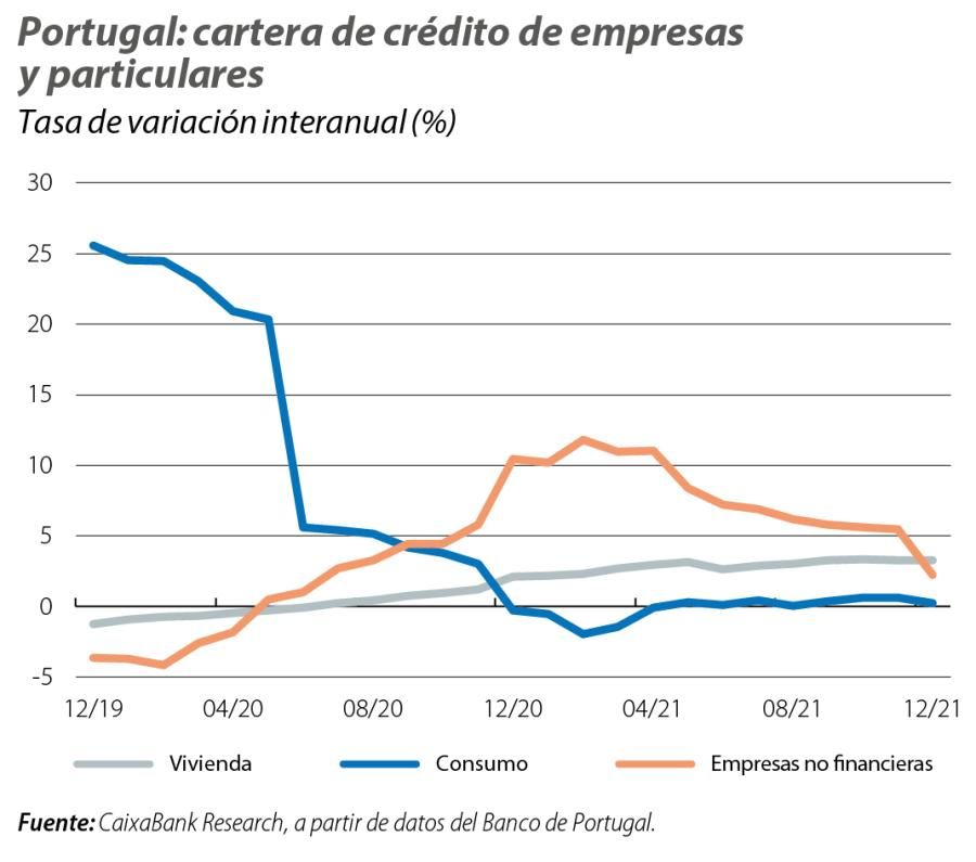 Portugal: cartera de crédito de empresas y particulares
