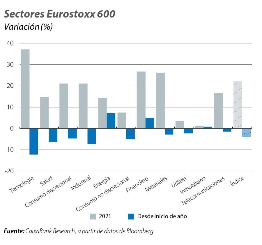 Sectores Eurostoxx 600