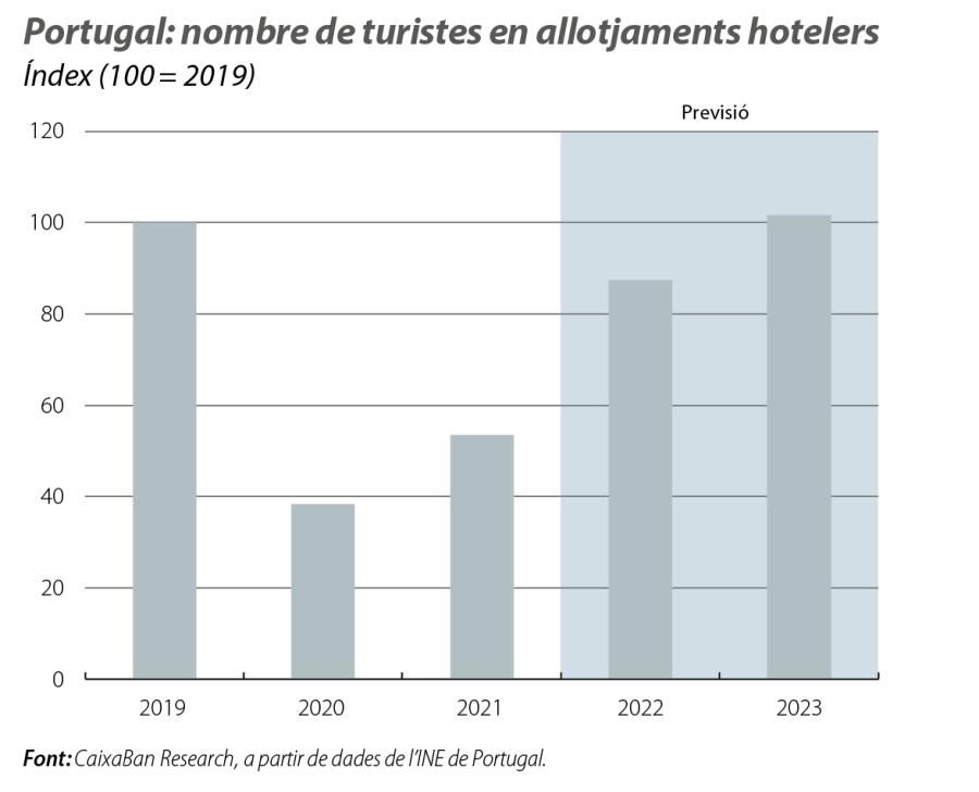 Portugal: nombre de turistes en allotjaments hotelers