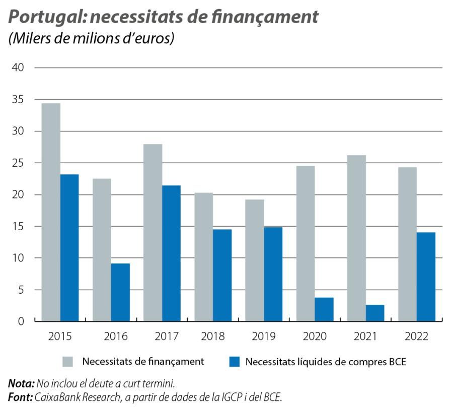 Portugal: necessitats de finançament