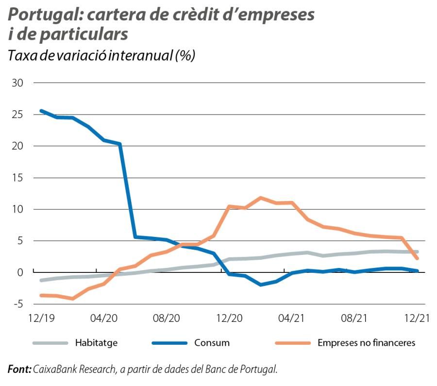 Portugal: cartera de crèdit d’empreses i de particulars