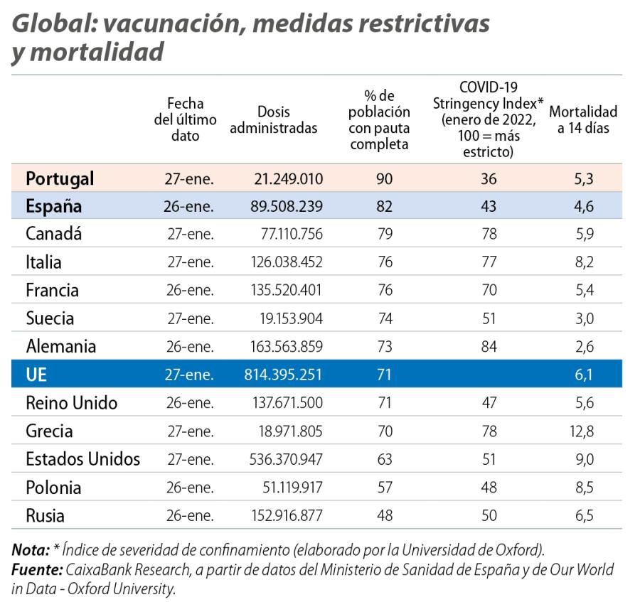 Global: vacunación, medidas restrictivas y mortalidad