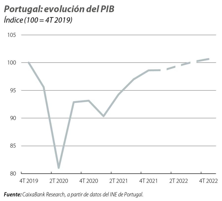 Portugal: evolución del PIB