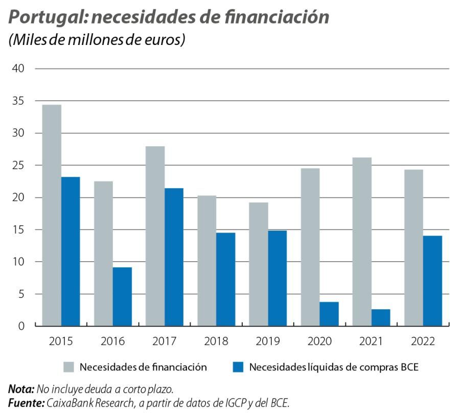 Portugal: necesidades de financiación
