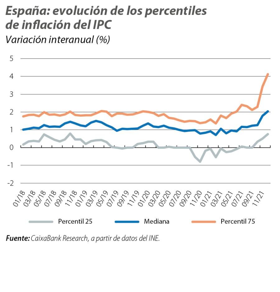 España: evolución de los percentiles de inflación del IPC