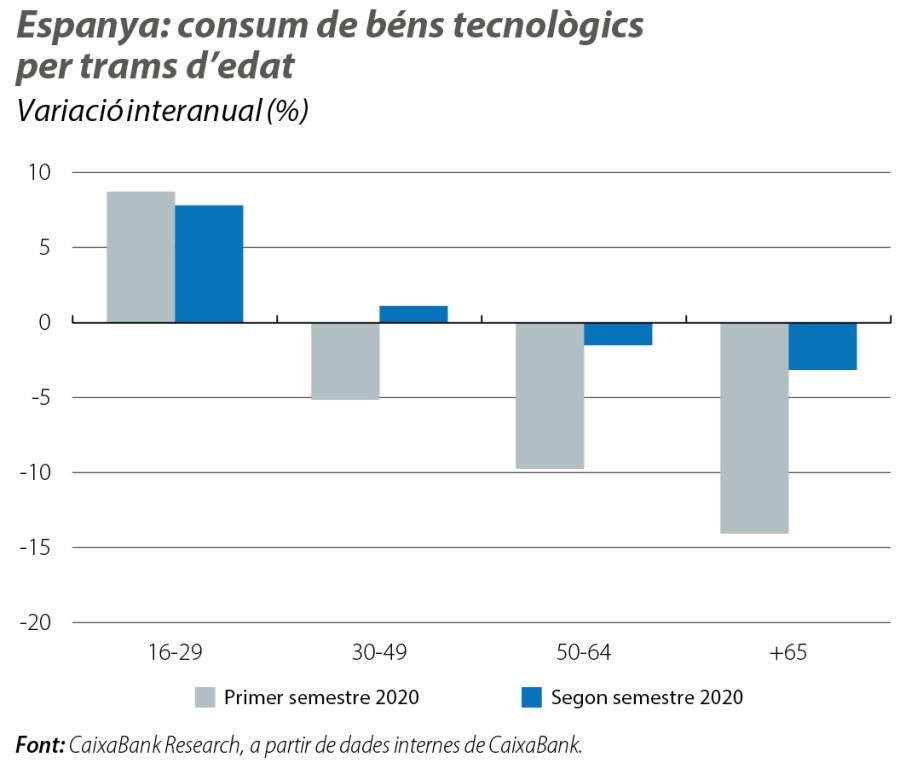 Espanya: consum de béns tecnològics per trams d’edat