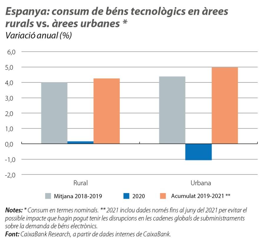 Espanya: consum de béns tecnològics en àrees rurals vs. àrees urbanes