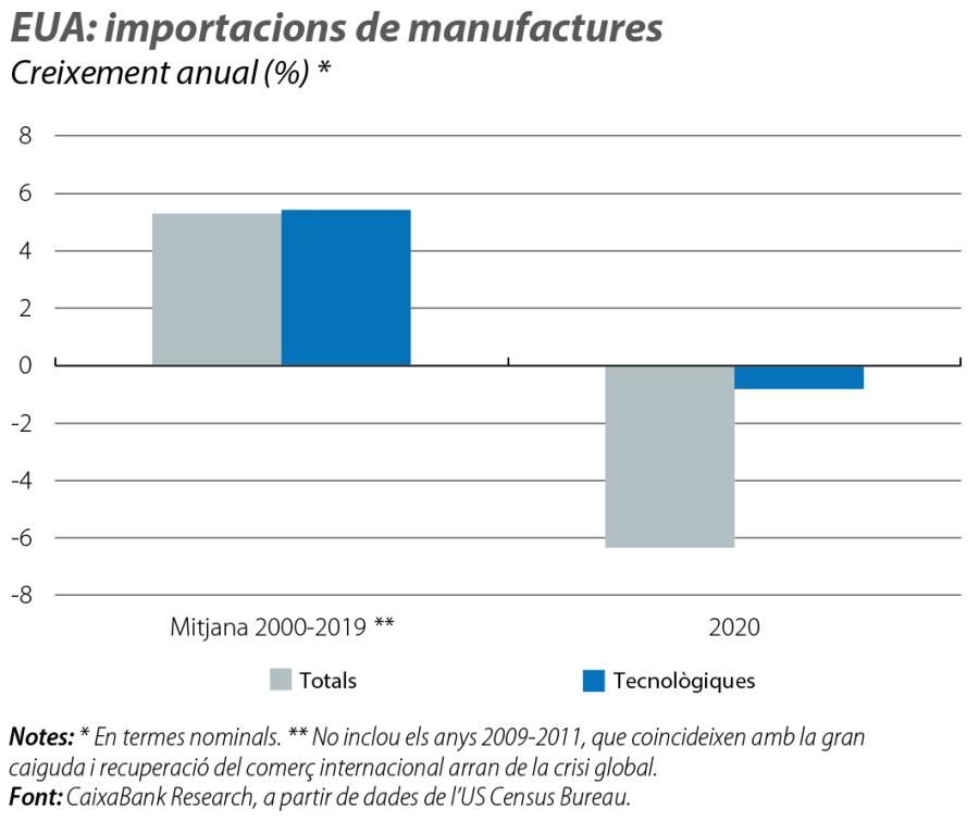 EUA: importacions de manufactures