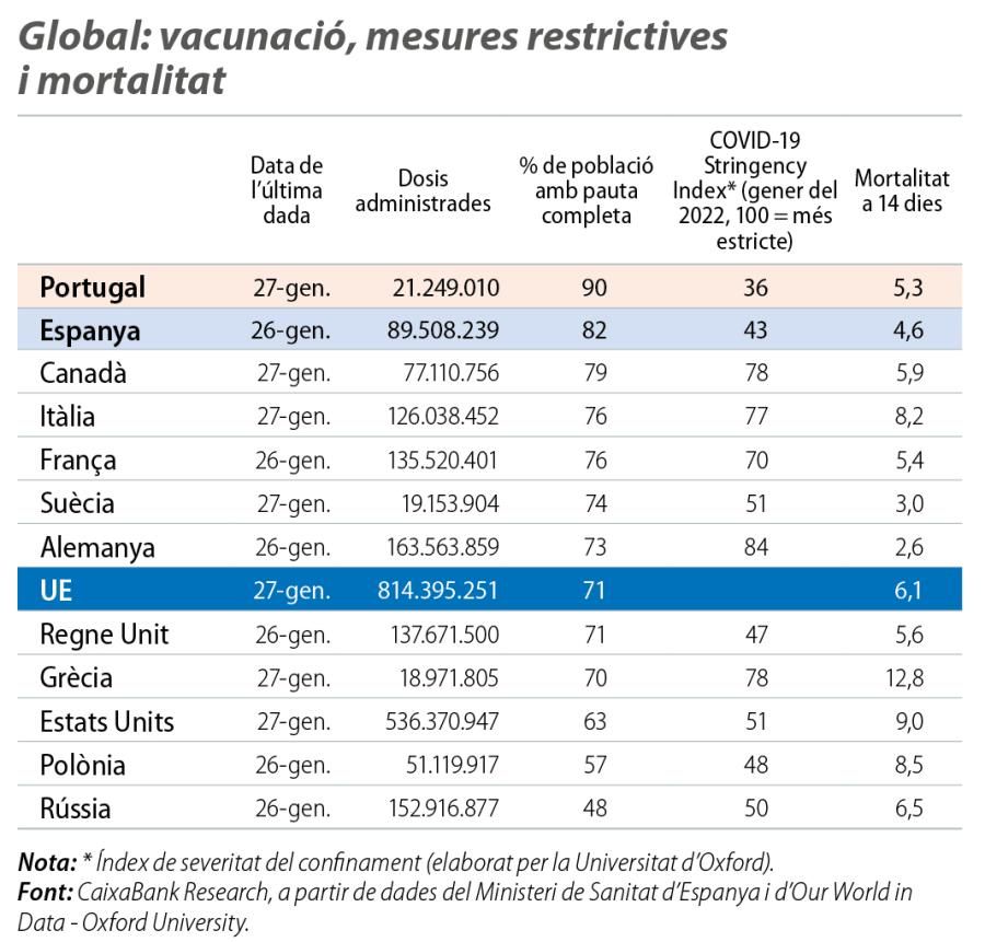 Global: vacunació, mesures restrictives i mortalitat