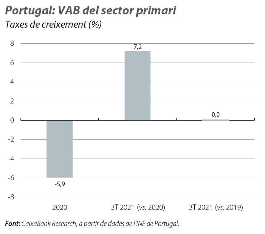 Portugal: VAB del sector primari