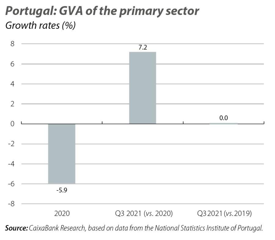 Portugal: GVA of the primary sector