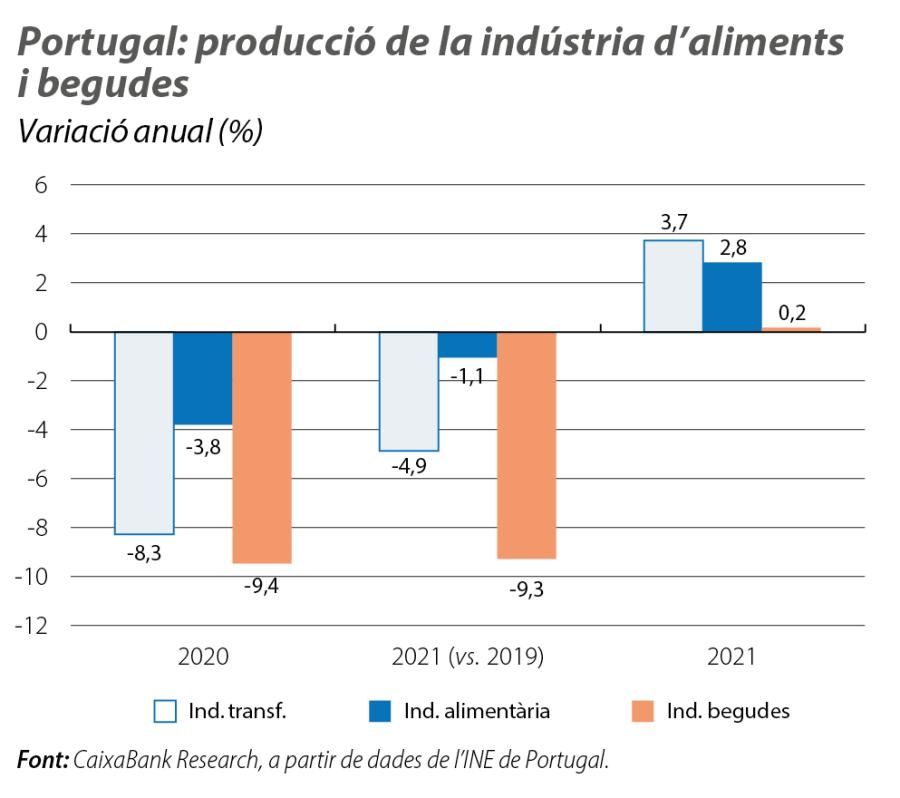 Portugal: producció de la indústria d’aliments i begudes