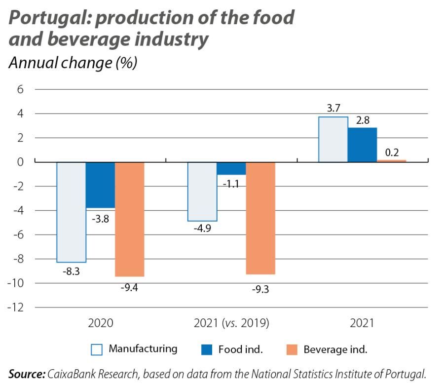 Portugal: production of the food and beverage industry