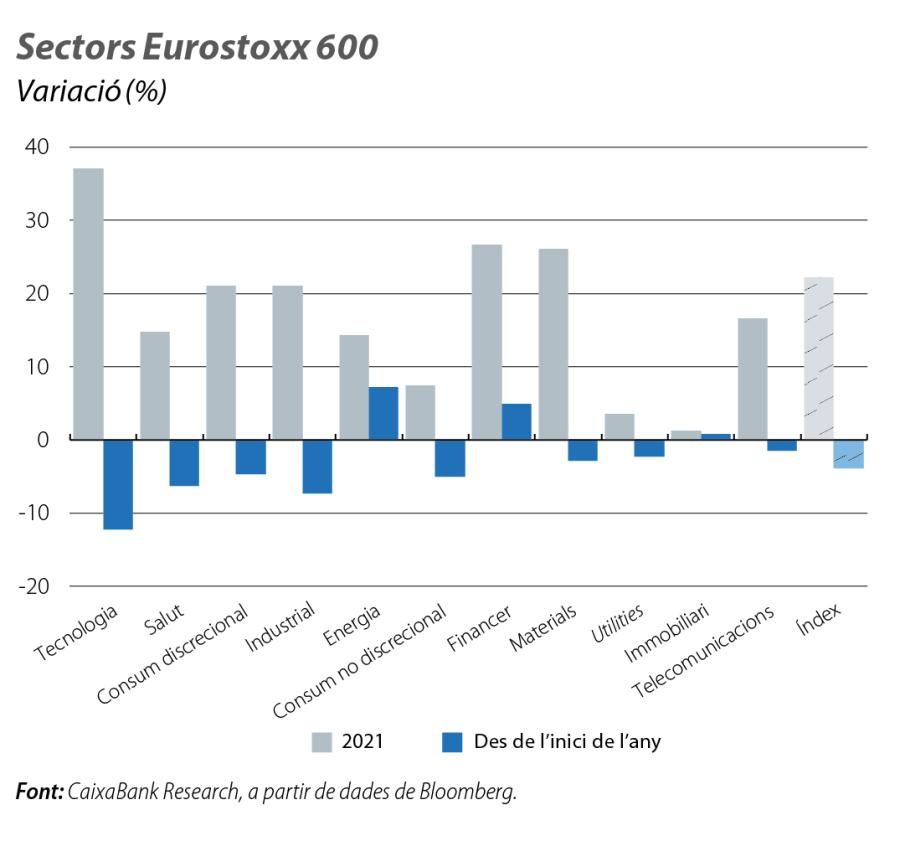 Sectors Eurostoxx 600