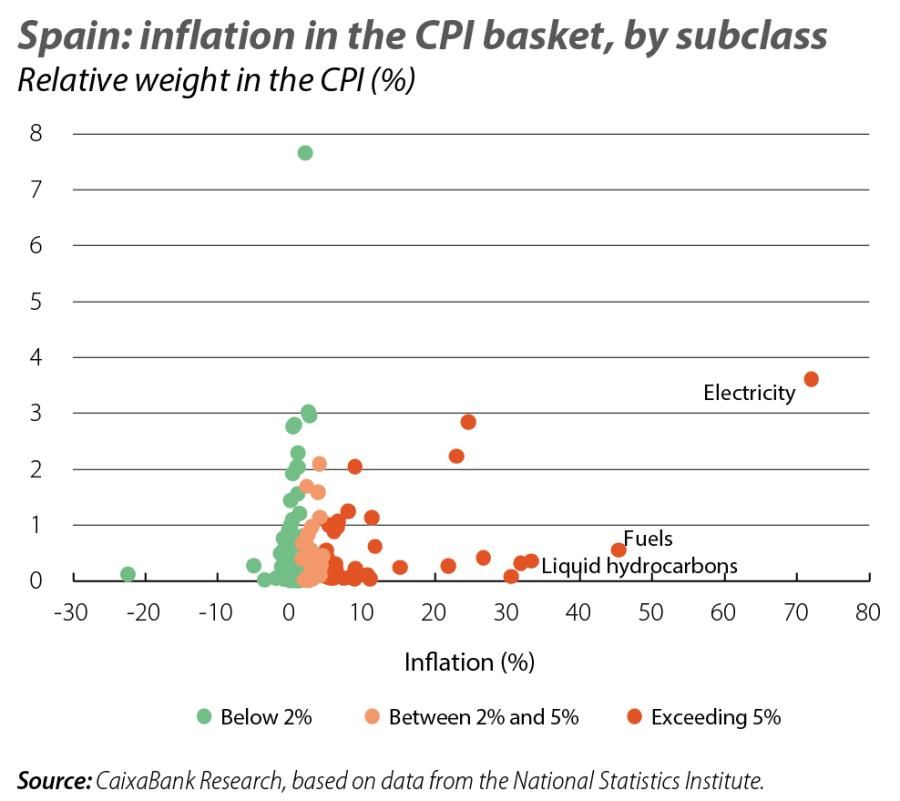 Spain: inflation in the CPI basket, by subclass