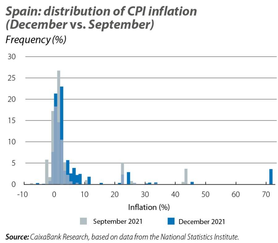 Spain: distribution of CPI inflation (December vs. September)