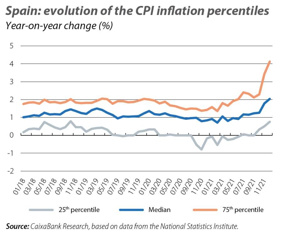 Spain: evolution of the CPI inflation percentiles