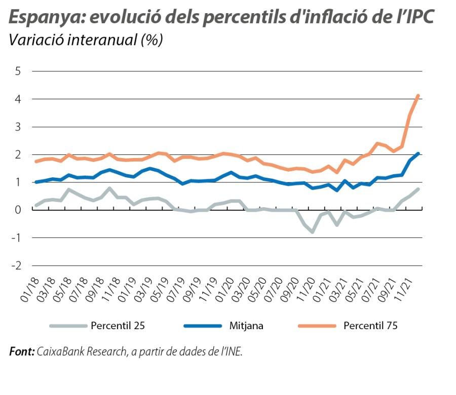 Espanya: evolució dels percentils d'inflació de l’IPC