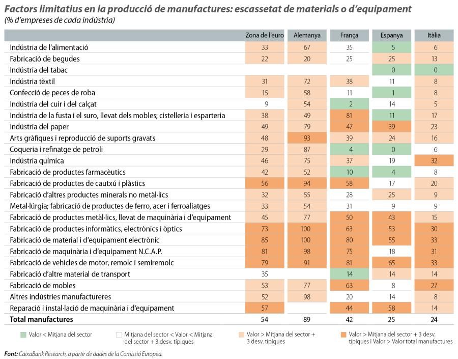 Factors limitatius en la producció de manufactures: escassetat de materials o d’equipament