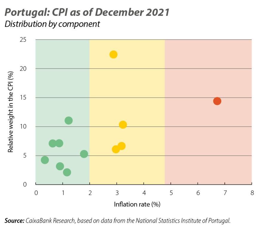 Portugal: CPI as of December 20 21