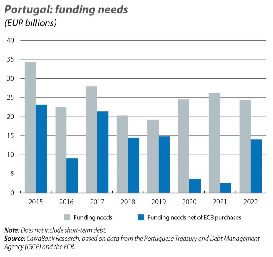 Portugal: funding needs