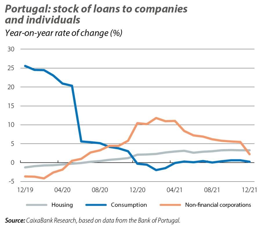 Portugal: stock of loans to companies and individuals