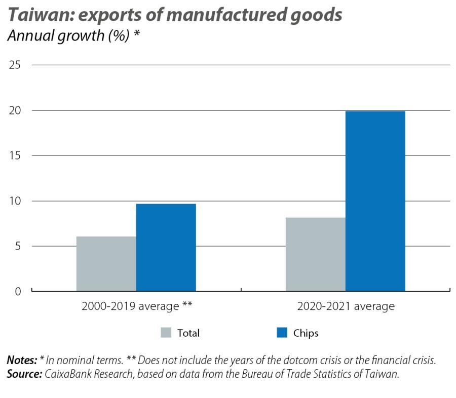 Taiwan: exports of manufactured goods
