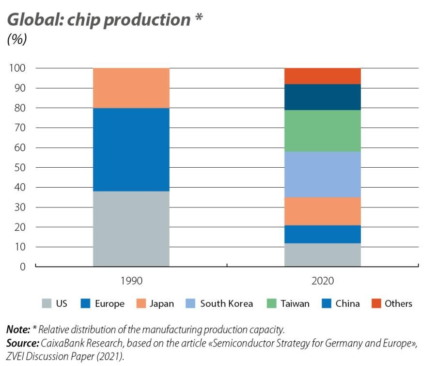 Global: chip production