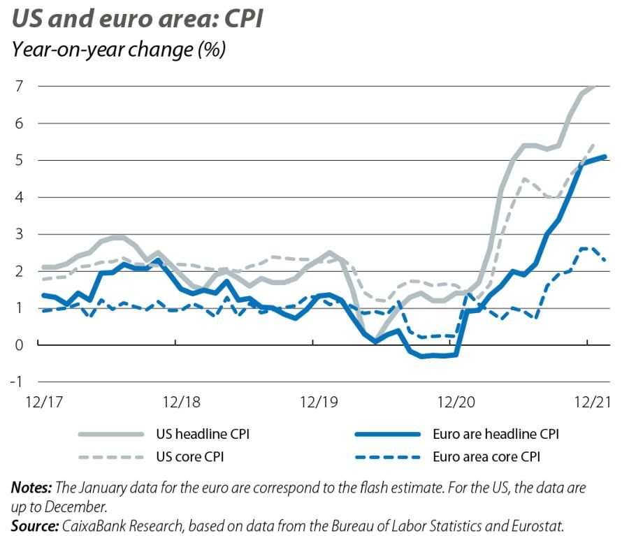 US and euro area: CPI